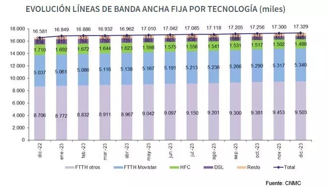 evolucion lineas banda ancha fija