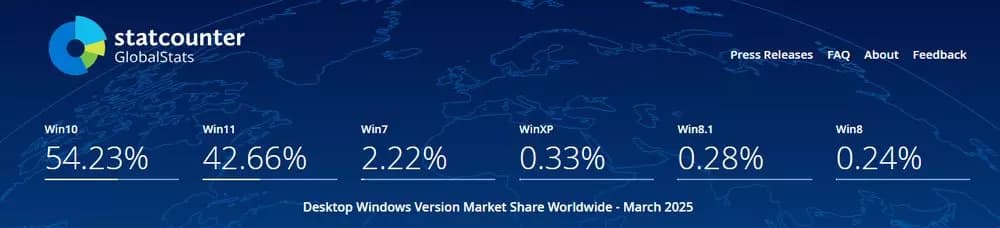 Cuota mercado Windows marzo 2025 Cuota mercado Windows marzo 2025