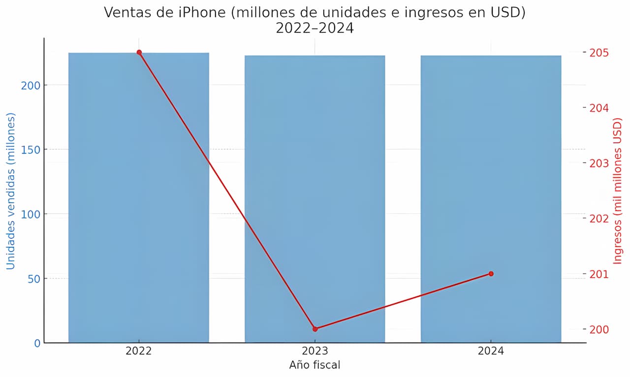 ventas-iphone-millones-de-unidades-ultimos-trimestres-apple ventas-iphone-millones-de-unidades-ultimos-trimestres-apple